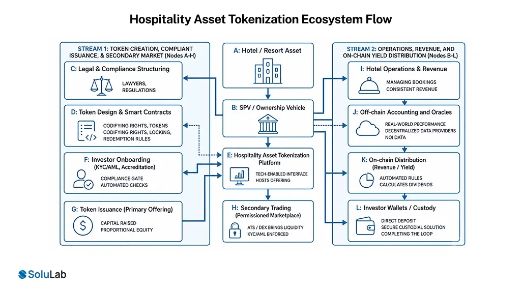 Architecture & Process of Hotel Tokenization