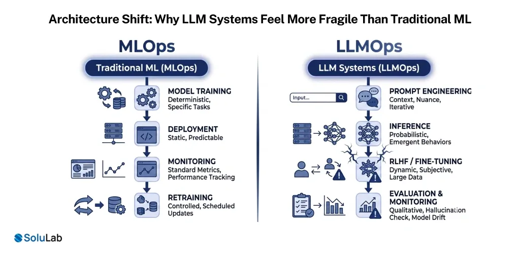 Why LLM Systems Feel More Fragile Than Traditional ML