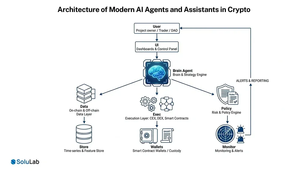 Architecture of Modern AI Agents and Assistants in Crypto