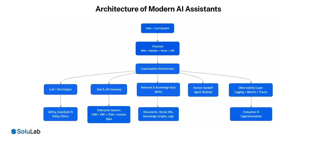 Architecture of Modern AI Assistants