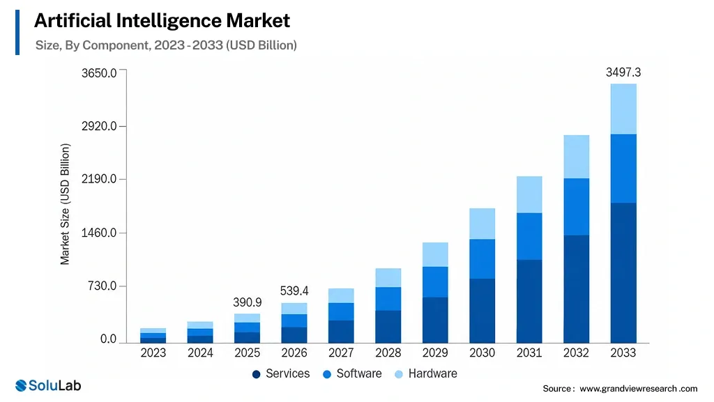 Artificial Intelligence Market