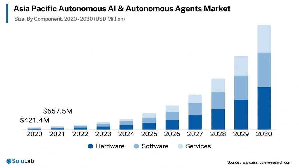 Asia Pacific Autonomous AI & Autonomous Agents Market