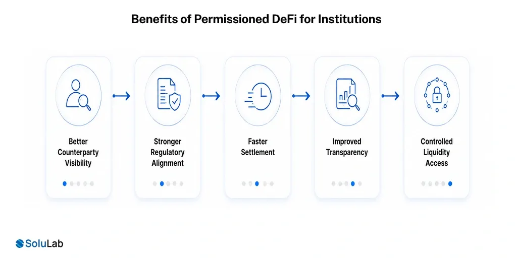 Benefits of Permissioned DeFi for Institutions