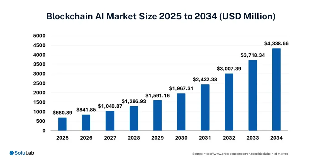 Blockchain AI market Size