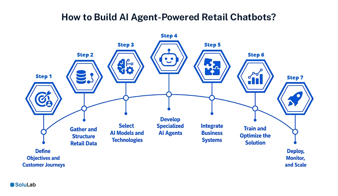 Build AI Agent-Powered Retail Chatbots