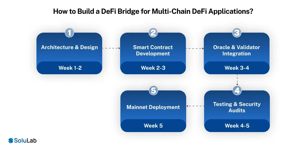 Build a DeFi Bridge