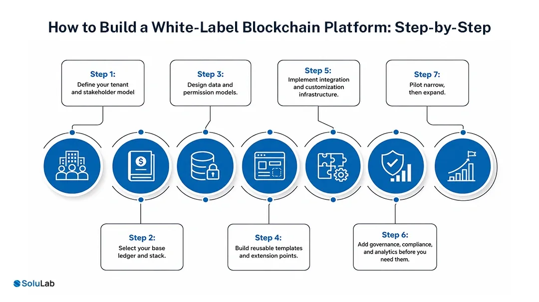 Build a White-Label Blockchain Platform