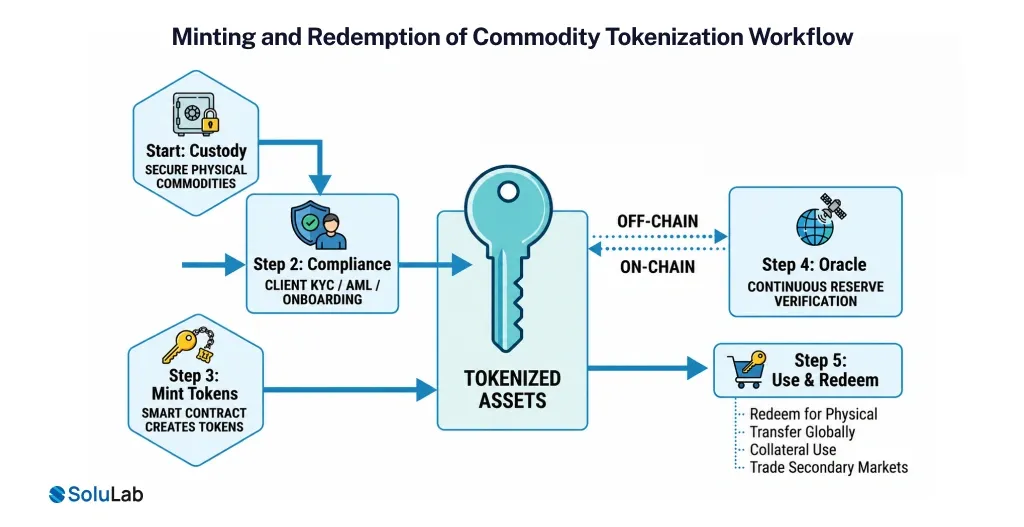 Commodity Tokenization Platforms