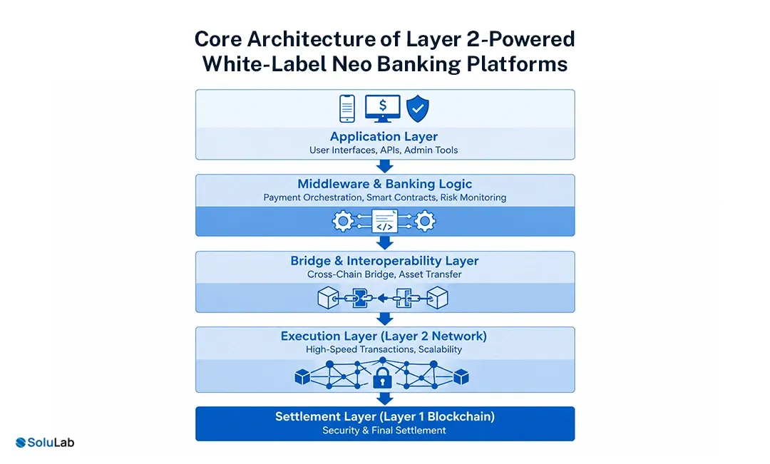 Core-Architecture-of-Layer-2-Powered-White-Label-Neo-Banking-Platforms