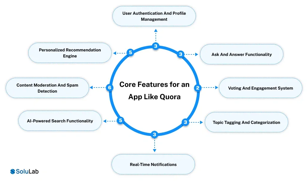 Core Features for an App Like Quora