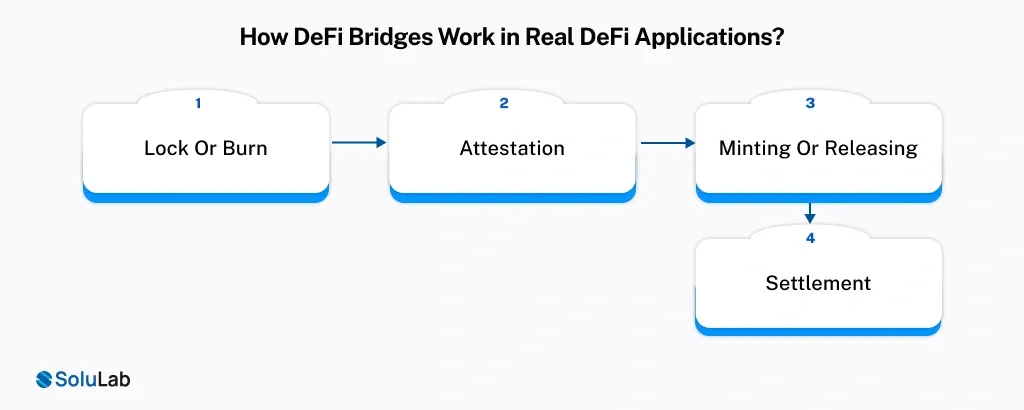 DeFi Bridges Work