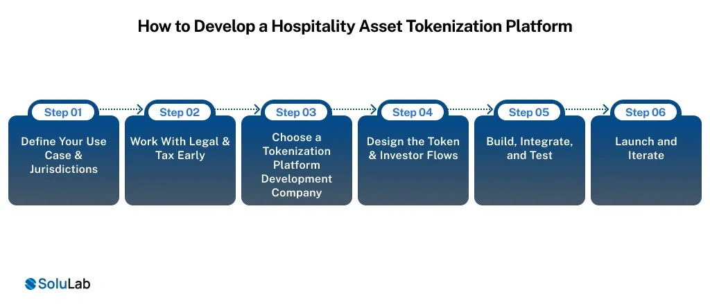 Hospitality Asset Tokenization Platform