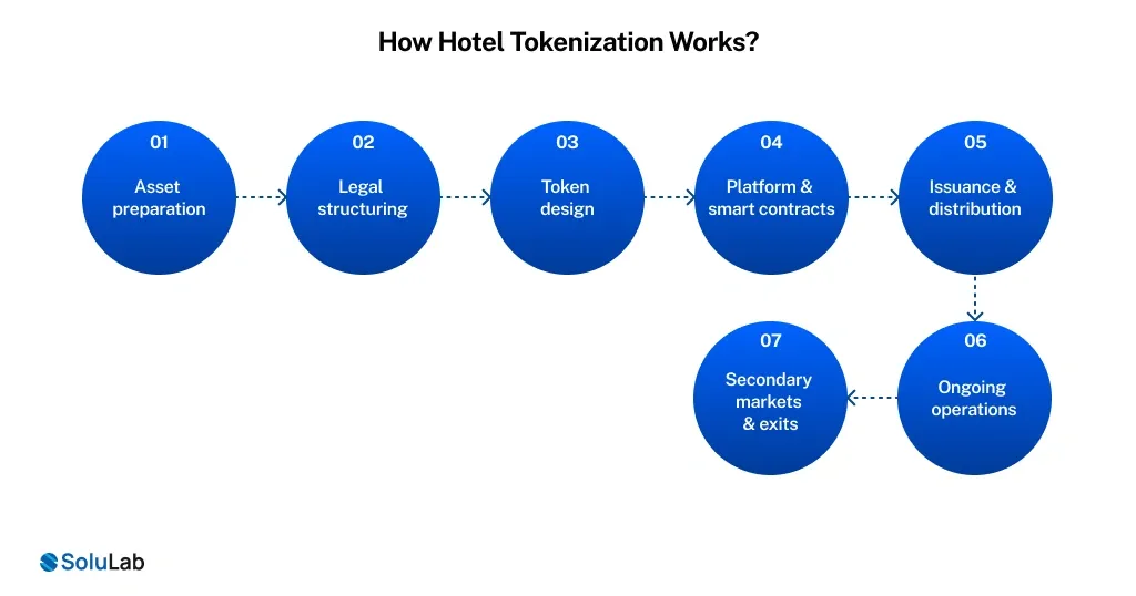 Hotel Tokenization Works