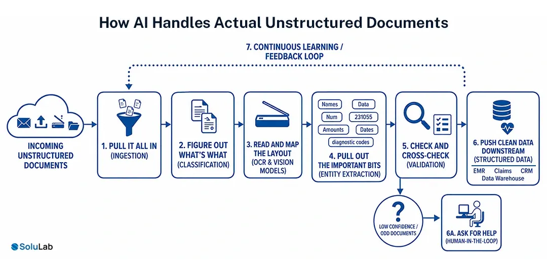 How AI Handles Actual Unstructured Documents
