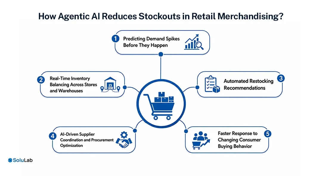 How Agentic AI Reduces Stockouts in Retail Merchandising