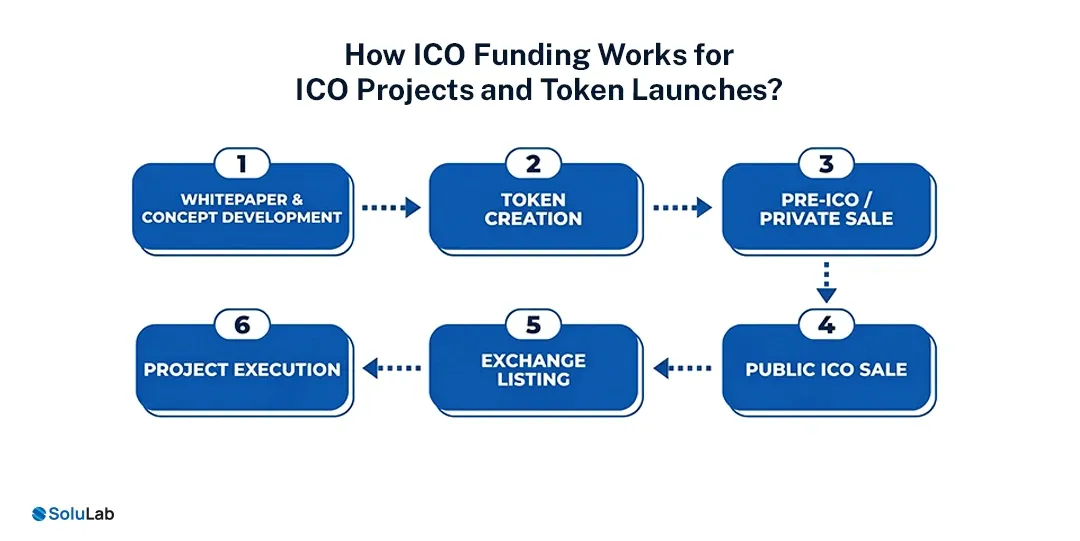 How ICO Funding Works for ICO Projects