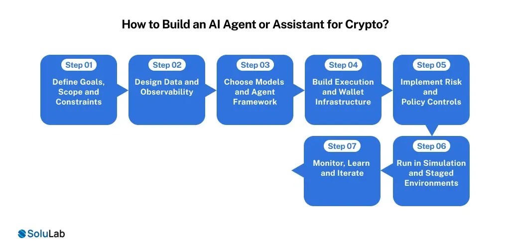 How to Build an AI Agent or Assistant for Crypto_