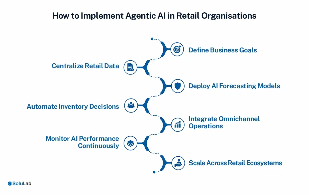 How-to-Implement-Agentic-AI-in-Retail-Organisations