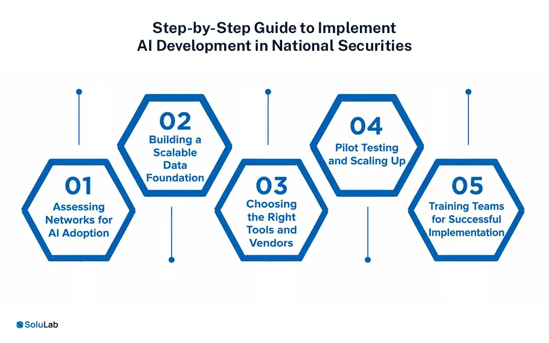 Implement AI Development in National Securities
