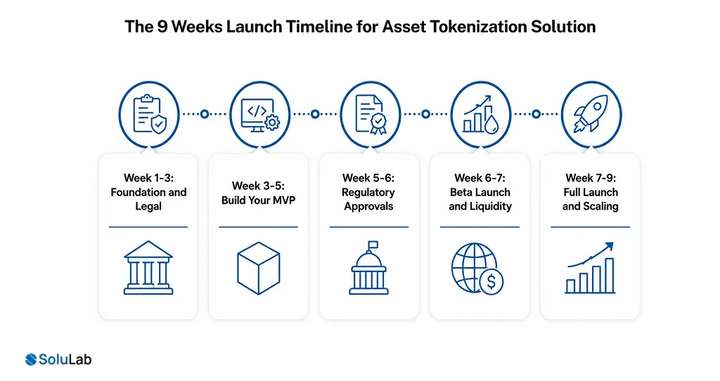 Launch Timeline for Asset Tokenization Solution