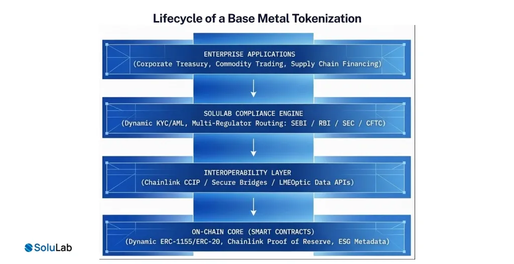 Lifecycle of a Base Metal Tokenization