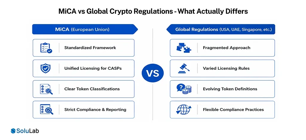 MiCA vs Global Crypto Regulations