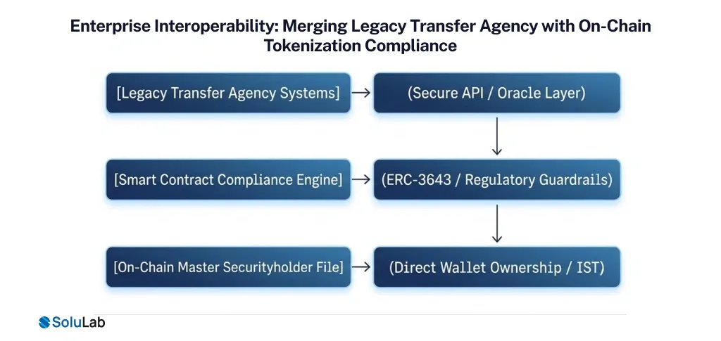 On-Chain Tokenization Compliance