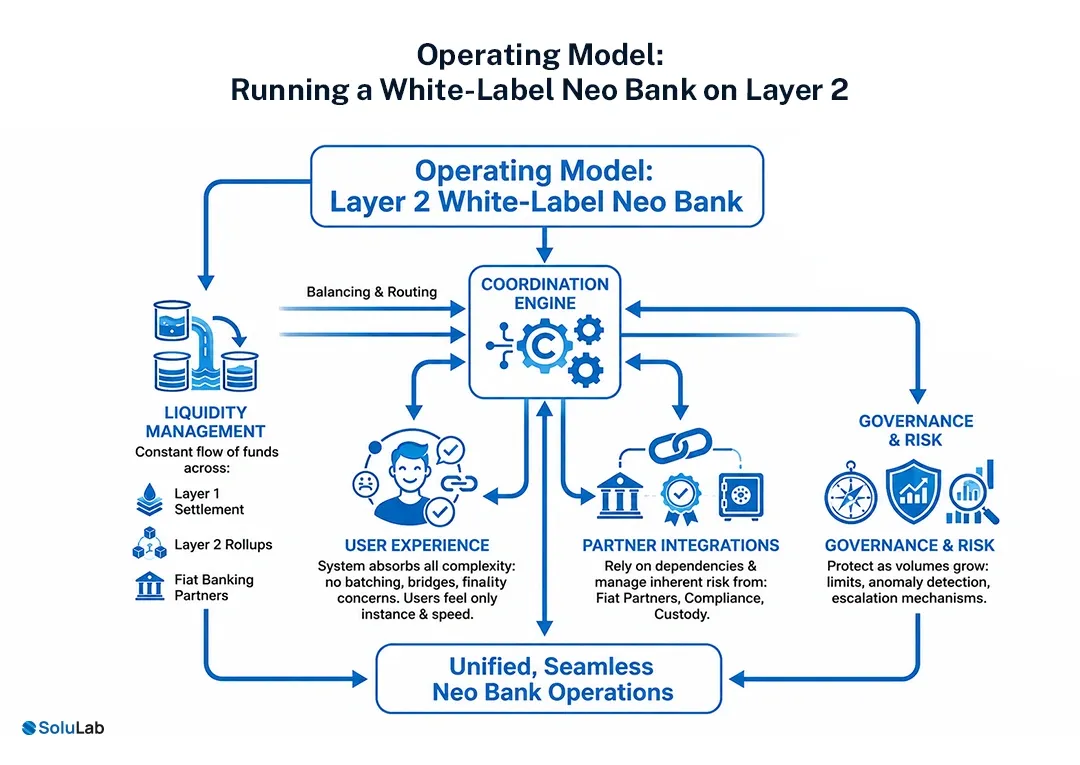 Operating-Model-Running-a-White-Label-Neo-Bank-on-Layer-2