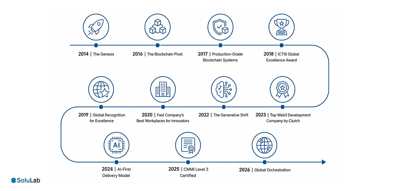 Solulab About SoluLab: AI and Blockchain Development Company