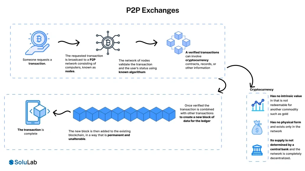 P2P Exchanges
