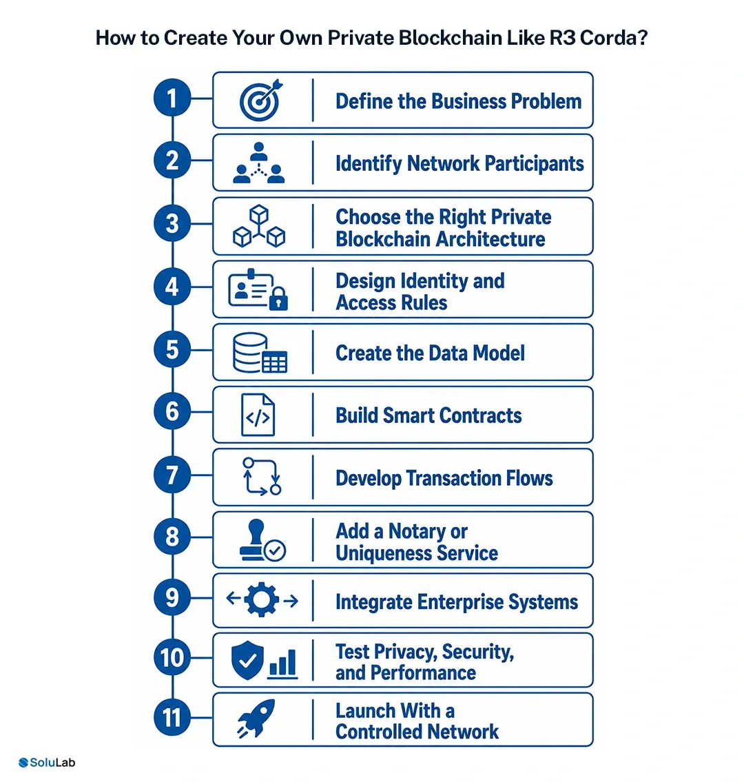 Private Blockchain Like R3 Corda