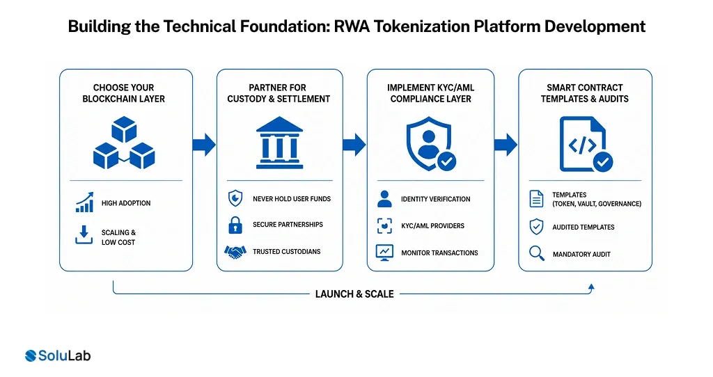 RWA Tokenization Platform Development