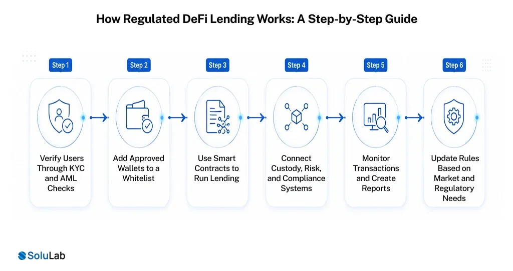 Regulated DeFi Lending Works