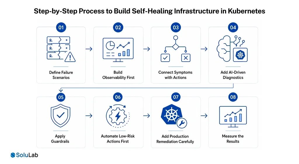 Self-Healing Infrastructure in Kubernetes