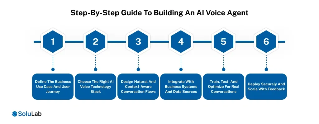Step-By-Step Guide To Building An AI Voice Agent