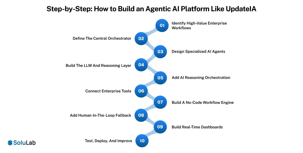 Build an Agentic AI Platform Like UpdateIA
