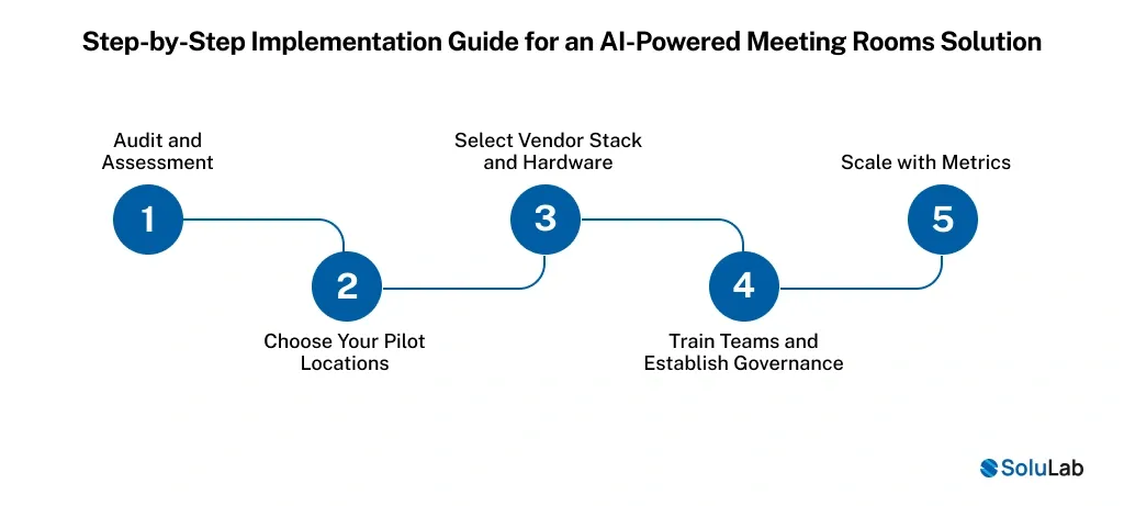 Implementation Guide for an AI-Powered Meeting Rooms Solution