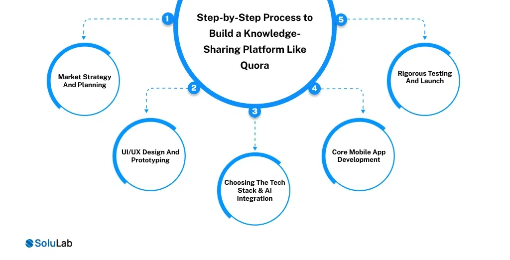 Step-by-Step Process to Build a Knowledge-Sharing Platform Like Quora