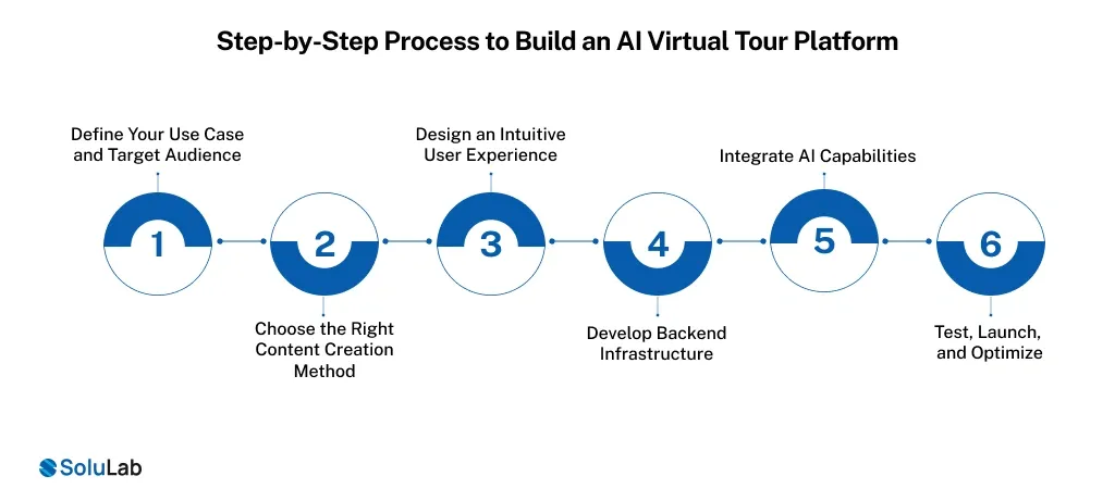 Step-by-Step Process to Build an AI Virtual Tour Platform