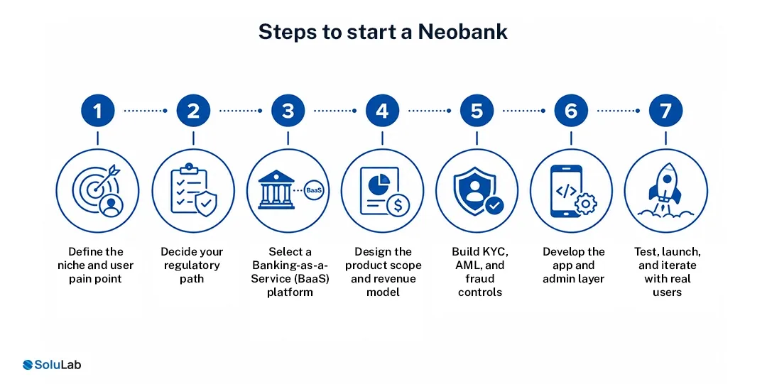 Steps to start a neobank