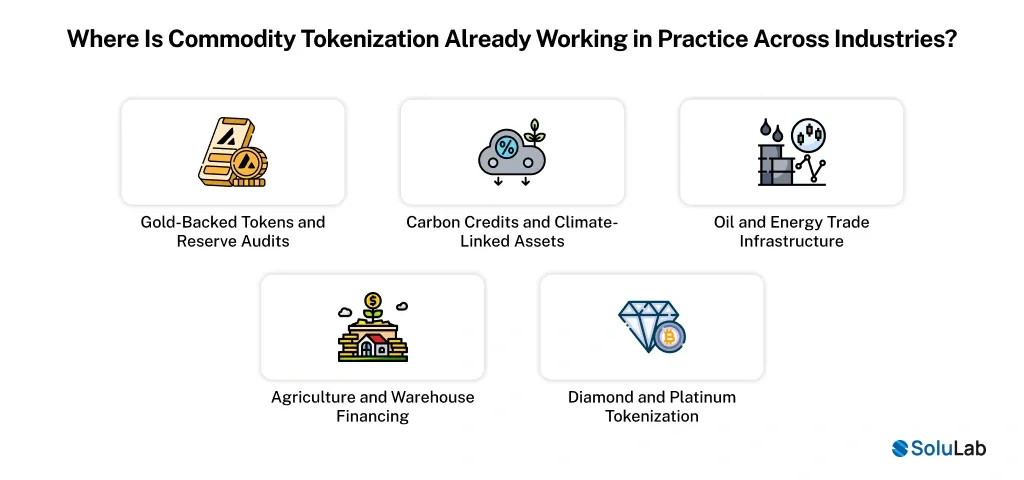 Tokenization of commodities