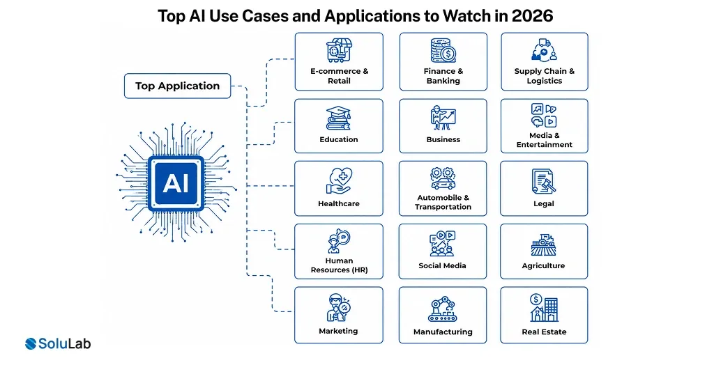 Top AI Use Cases and Applications to Watch in 2026