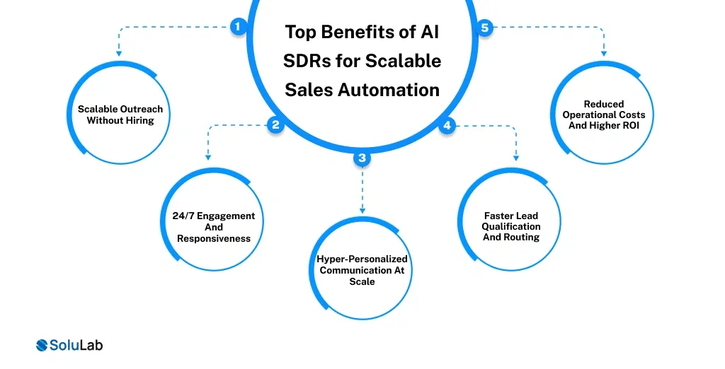 Top Benefits of AI SDRs for Scalable Sales Automation