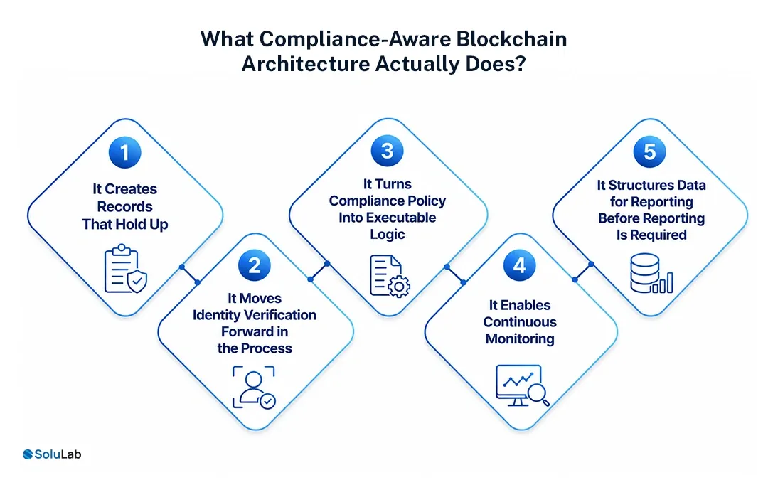 What-Compliance-Aware-Blockchain-Architecture-Actually-Does