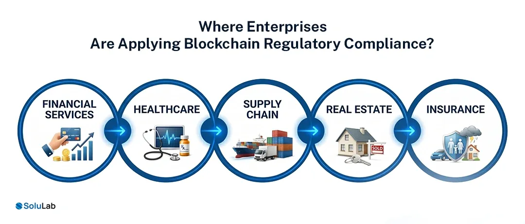 Where-Enterprises-Are-Applying-Blockchain-Regulatory-Compliance
