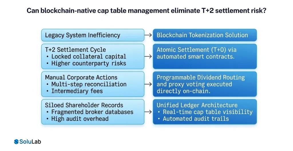 blockchain-native cap table management
