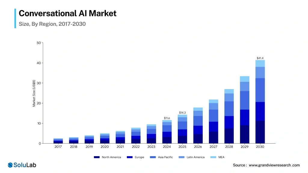 global conversational AI market