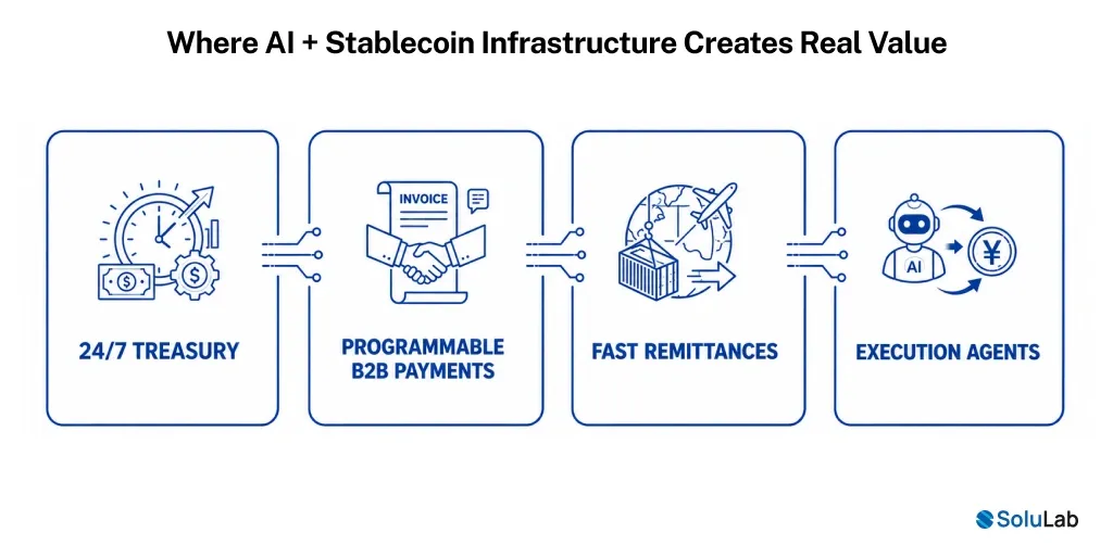 AI + Stablecoin Infrastructure