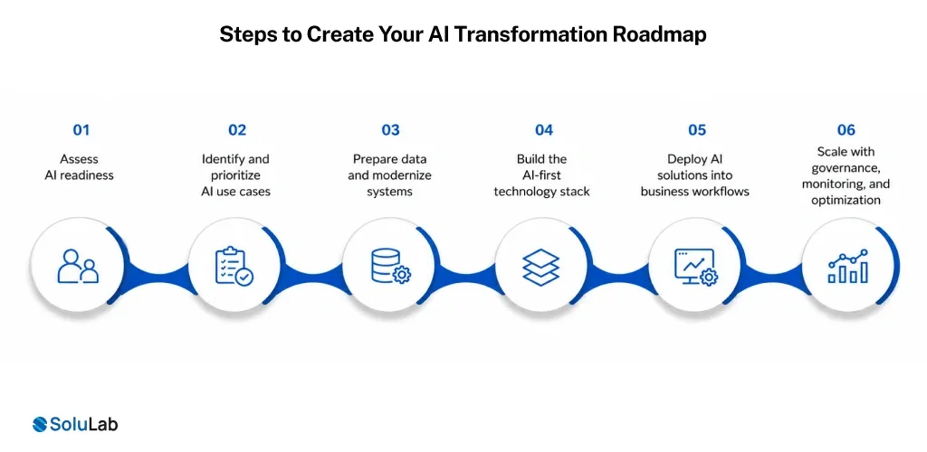 AI Transformation Roadmap Phases