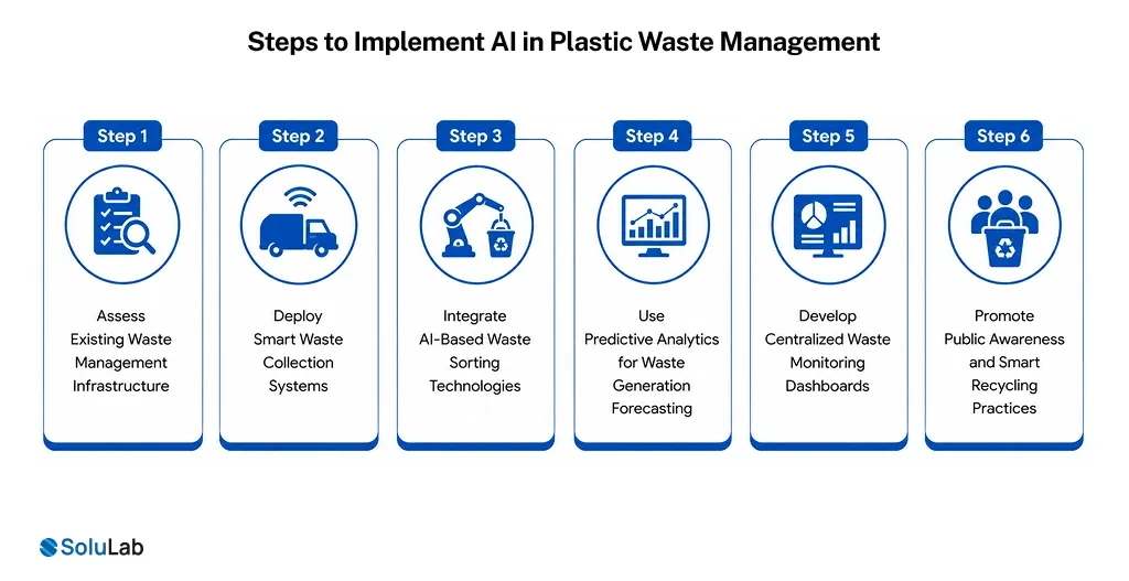 AI in Plastic Waste Management for Smart Cities